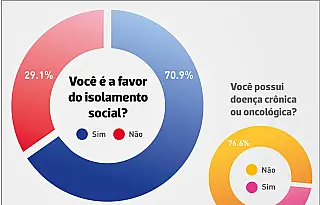Isolamento contra o coronavírus tem apoio de 70,9%, diz enquete